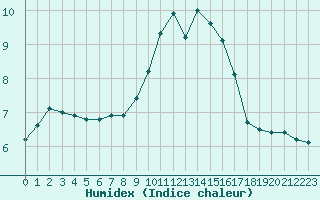 Courbe de l'humidex pour Kuemmersruck