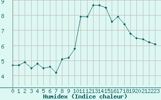 Courbe de l'humidex pour Mende - Chabrits (48)