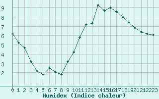 Courbe de l'humidex pour Bruxelles (Be)