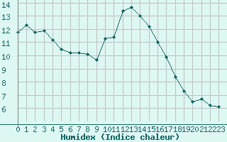 Courbe de l'humidex pour Marignane (13)