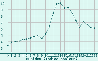 Courbe de l'humidex pour Niort (79)