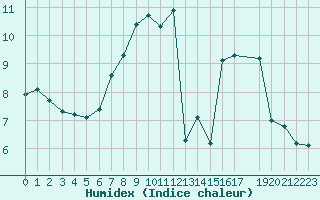 Courbe de l'humidex pour Melle (Be)