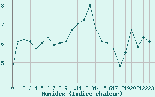 Courbe de l'humidex pour Oron (Sw)