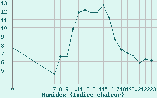 Courbe de l'humidex pour San Chierlo (It)