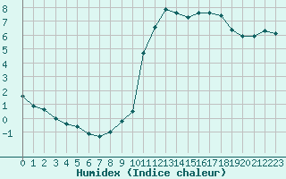 Courbe de l'humidex pour Trelly (50)