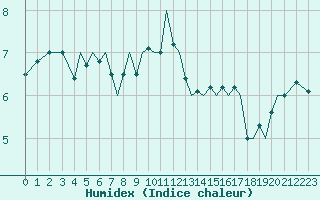 Courbe de l'humidex pour Guernesey (UK)