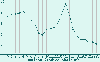 Courbe de l'humidex pour Poitiers (86)