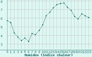 Courbe de l'humidex pour La Beaume (05)