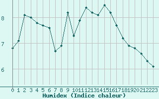 Courbe de l'humidex pour Nyon-Changins (Sw)