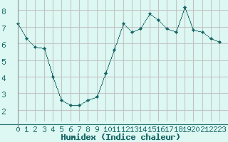 Courbe de l'humidex pour Plussin (42)