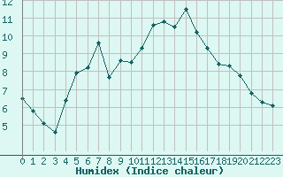 Courbe de l'humidex pour Rax / Seilbahn-Bergstat