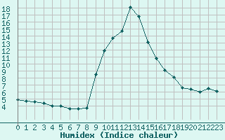 Courbe de l'humidex pour Torla