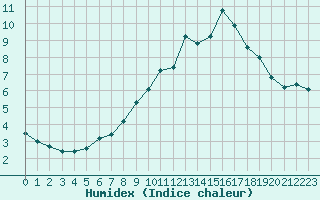 Courbe de l'humidex pour Silly (Be)