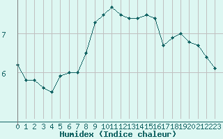 Courbe de l'humidex pour Manston (UK)