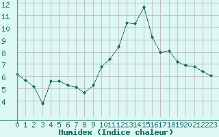 Courbe de l'humidex pour Ambrieu (01)