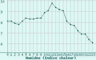 Courbe de l'humidex pour Nancy - Essey (54)