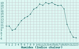 Courbe de l'humidex pour Sunne