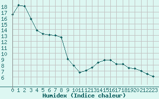 Courbe de l'humidex pour Bad Marienberg