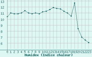 Courbe de l'humidex pour Rouen (76)