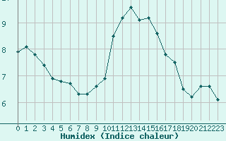 Courbe de l'humidex pour Miribel-les-Echelles (38)