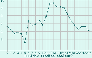 Courbe de l'humidex pour Chasseral (Sw)