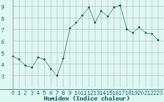 Courbe de l'humidex pour Mcon (71)