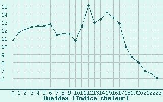 Courbe de l'humidex pour Bordeaux (33)