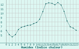 Courbe de l'humidex pour Le Mesnil-Esnard (76)