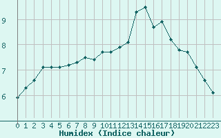 Courbe de l'humidex pour Paris Saint-Germain-des-Prs (75)