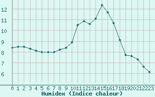 Courbe de l'humidex pour Creil (60)