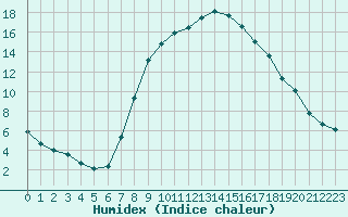 Courbe de l'humidex pour Palacios de la Sierra