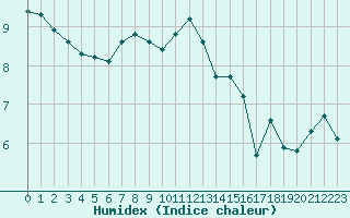 Courbe de l'humidex pour Fair Isle