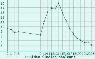 Courbe de l'humidex pour Bouligny (55)