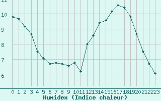 Courbe de l'humidex pour Brzins (38)