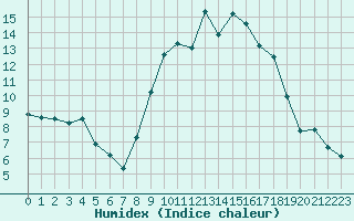 Courbe de l'humidex pour Rodez (12)