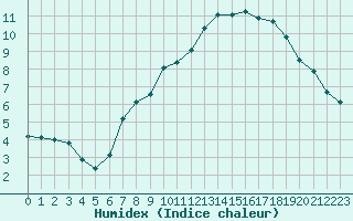 Courbe de l'humidex pour Rothamsted