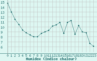 Courbe de l'humidex pour Le Plessis-Belleville (60)