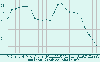 Courbe de l'humidex pour Soria (Esp)