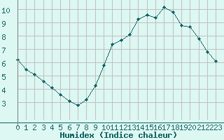 Courbe de l'humidex pour Courcouronnes (91)