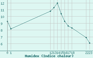 Courbe de l'humidex pour Saint-Georges-d'Oleron (17)