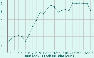 Courbe de l'humidex pour Beznau