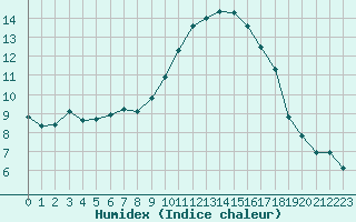 Courbe de l'humidex pour Perpignan (66)