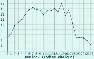 Courbe de l'humidex pour Blois (41)