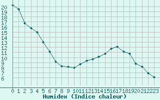 Courbe de l'humidex pour Neufchef (57)