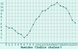 Courbe de l'humidex pour Elsenborn (Be)