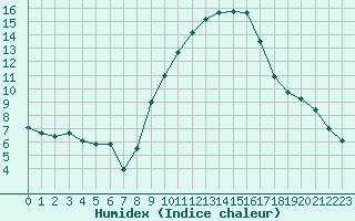 Courbe de l'humidex pour Montpellier (34)