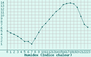 Courbe de l'humidex pour Ernage (Be)