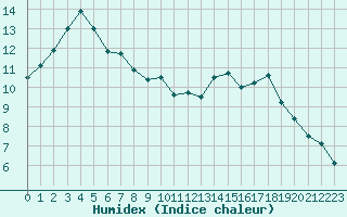 Courbe de l'humidex pour Caen (14)