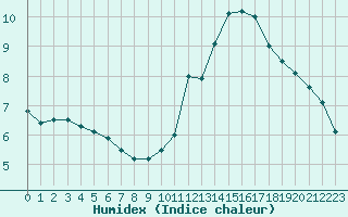 Courbe de l'humidex pour Clermont-Ferrand (63)