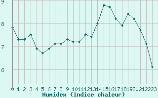 Courbe de l'humidex pour Chteaudun (28)